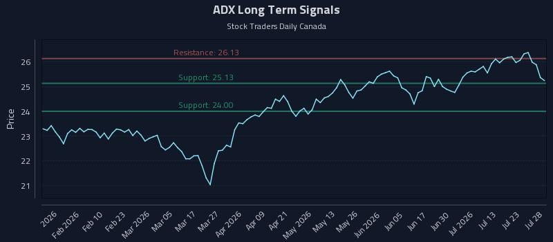 ADX Long Term Analysis for July 28 2026