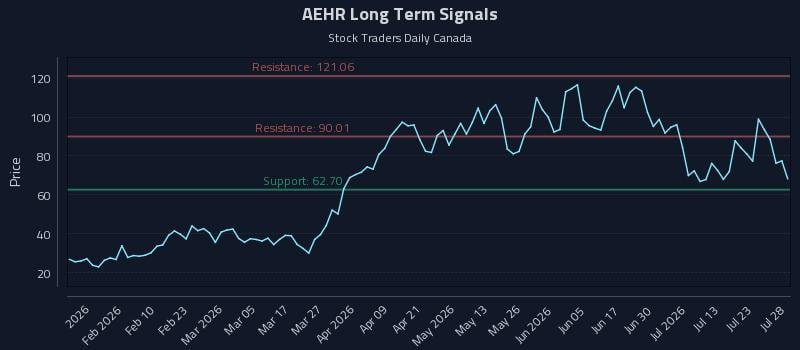AEHR Long Term Analysis for July 28 2026