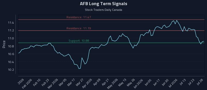 AFB Long Term Analysis for July 28 2026
