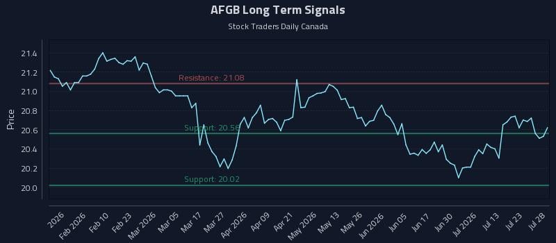 AFGB Long Term Analysis for July 28 2026