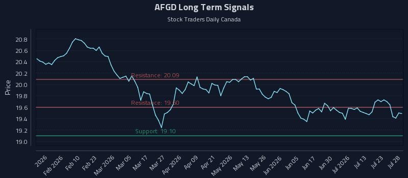 AFGD Long Term Analysis for July 28 2026