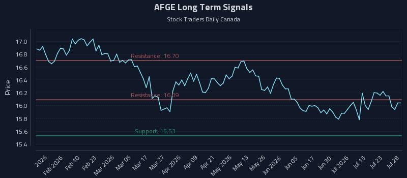 AFGE Long Term Analysis for July 28 2026