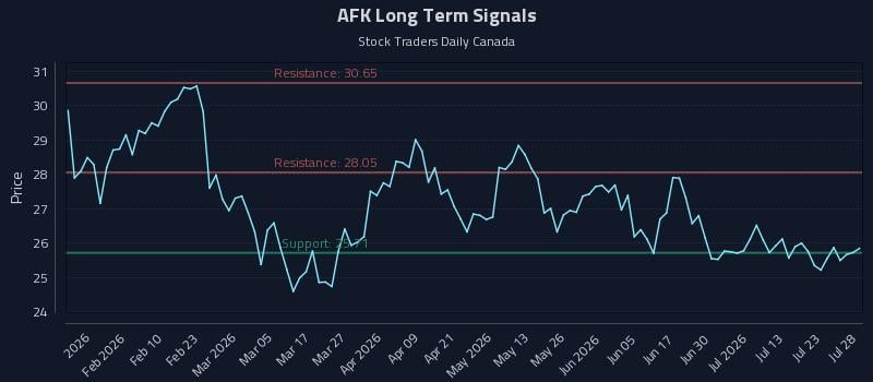 AFK Long Term Analysis for July 28 2026
