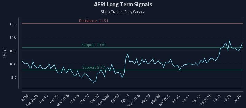 AFRI Long Term Analysis for July 28 2026