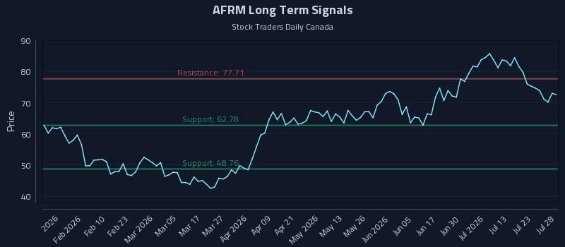 AFRM Long Term Analysis for July 28 2026