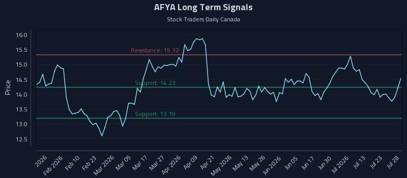 AFYA Long Term Analysis for July 28 2026