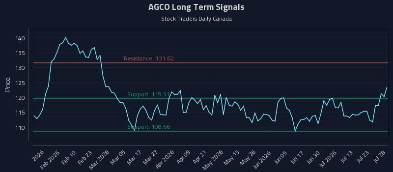 AGCO Long Term Analysis for July 28 2026