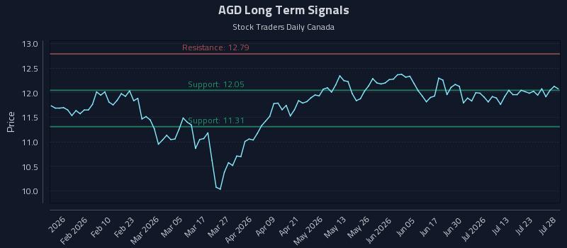 AGD
