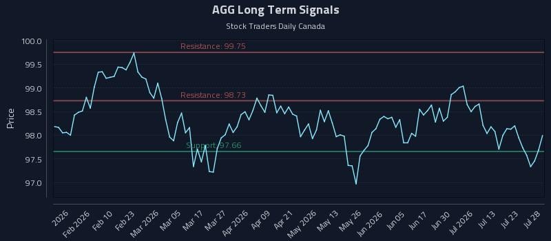 AGG Long Term Analysis for July 28 2026