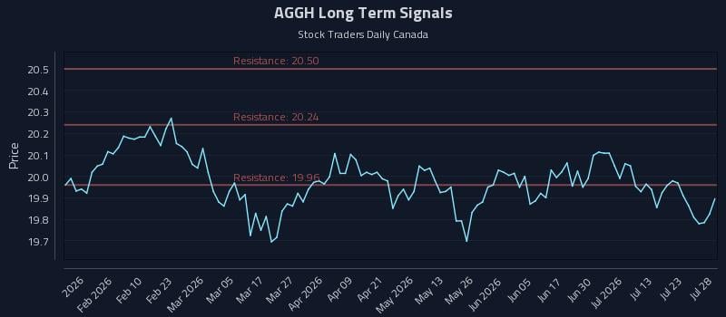 AGGH Long Term Analysis for July 28 2026