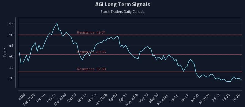 AGI Long Term Analysis for July 28 2026