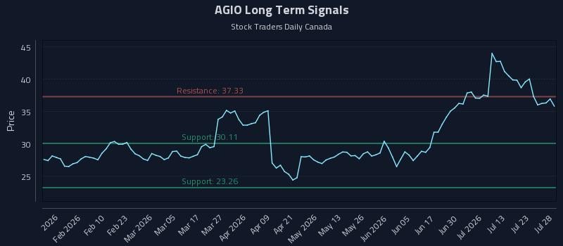 AGIO Long Term Analysis for July 28 2026
