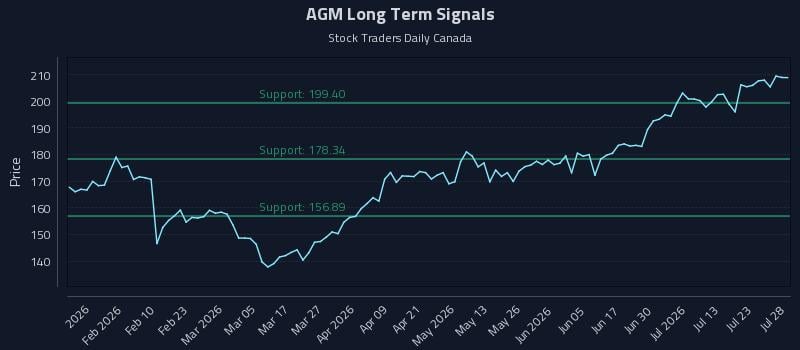 AGM Long Term Analysis for July 28 2026