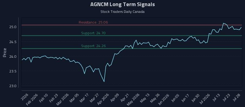 AGNCM Long Term Analysis for July 28 2026