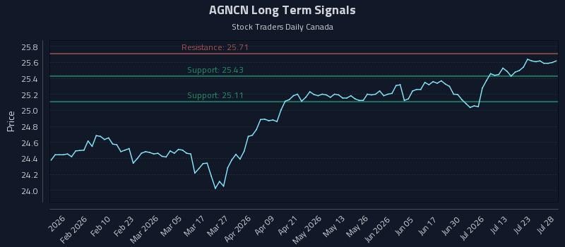 AGNCN Long Term Analysis for July 28 2026