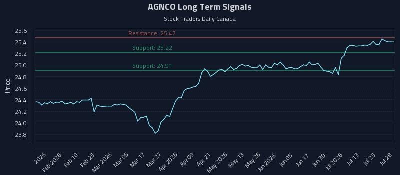 AGNCO Long Term Analysis for July 28 2026
