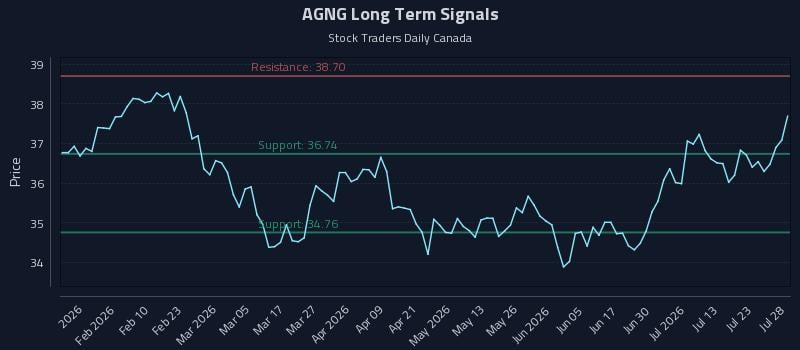 AGNG Long Term Analysis for July 28 2026