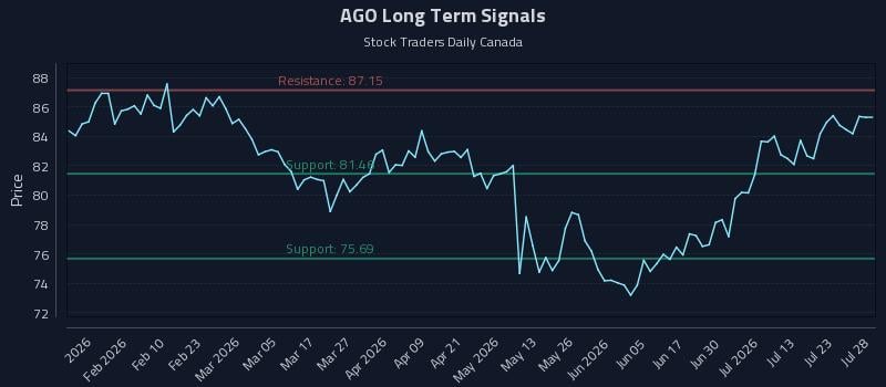 AGO Long Term Analysis for July 28 2026