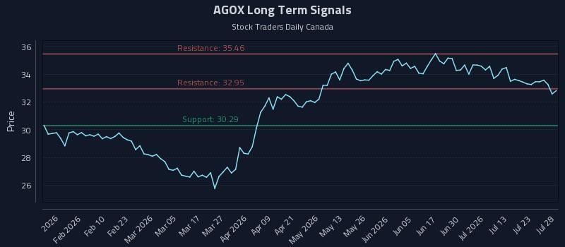 AGOX Long Term Analysis for July 28 2026