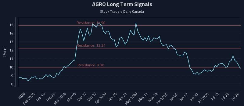 AGRO Long Term Analysis for July 28 2026
