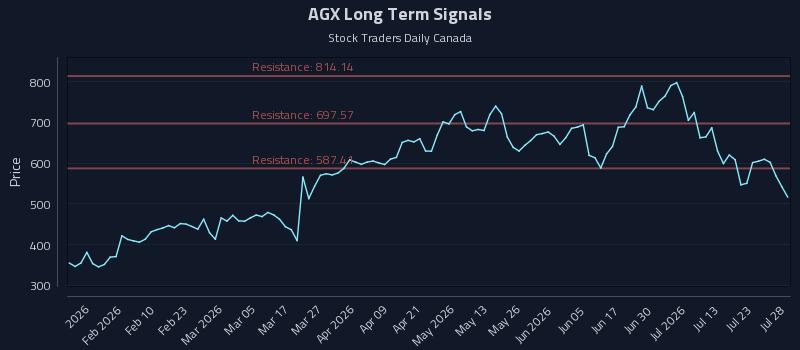 AGX Long Term Analysis for July 28 2026