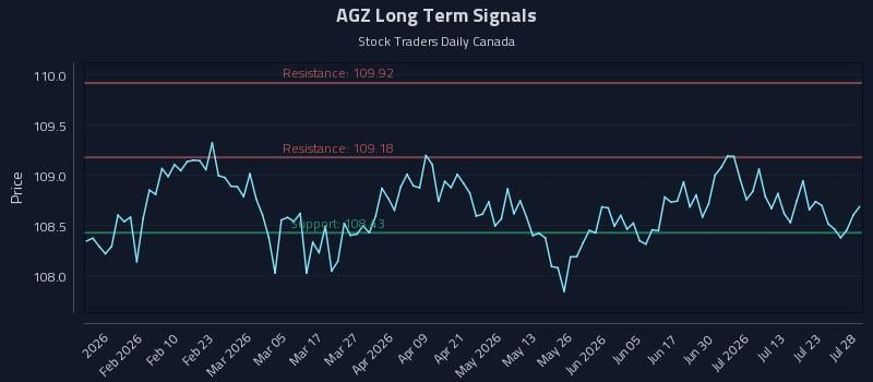 AGZ Long Term Analysis for July 28 2026