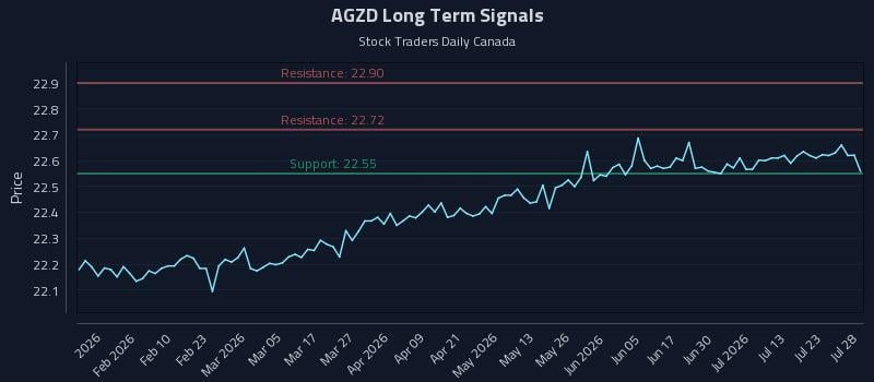 AGZD Long Term Analysis for July 28 2026