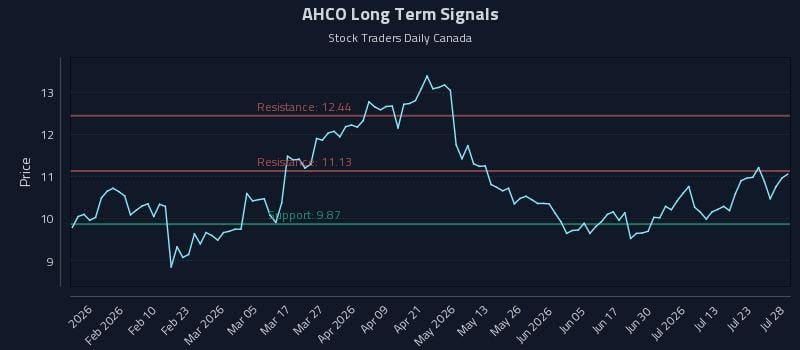 AHCO Long Term Analysis for July 28 2026