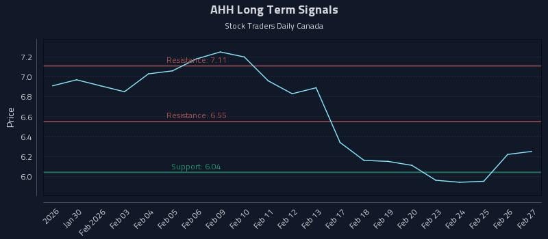AHH Long Term Analysis for July 28 2026
