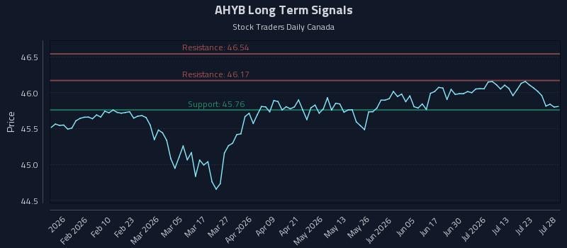 AHYB Long Term Analysis for July 28 2026