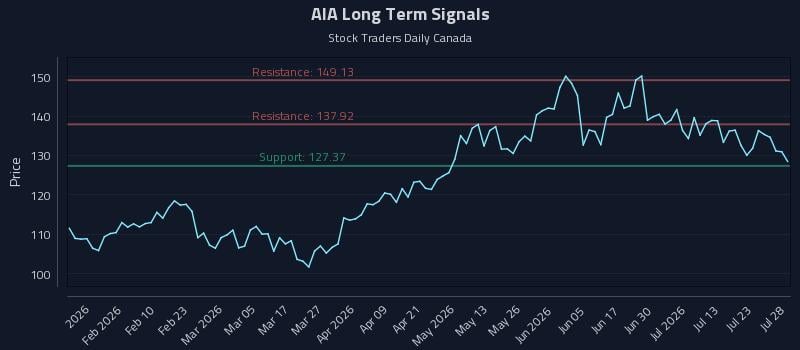 AIA Long Term Analysis for July 28 2026