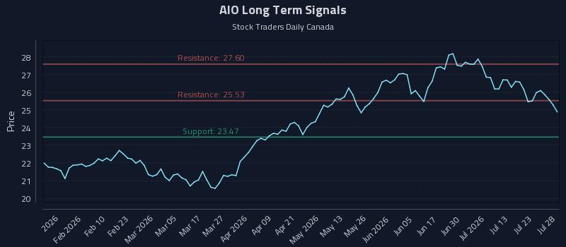 AIO Long Term Analysis for July 28 2026