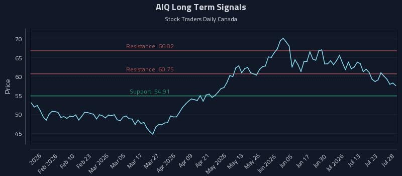 AIQ Long Term Analysis for July 28 2026