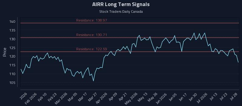 AIRR Long Term Analysis for July 28 2026