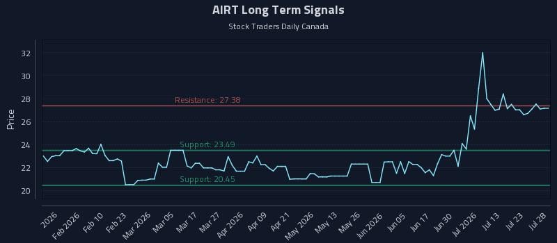 AIRT Long Term Analysis for July 28 2026