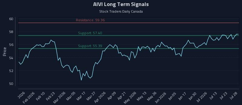 AIVI Long Term Analysis for July 28 2026