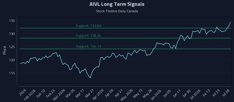 AIVL Long Term Analysis for July 28 2026