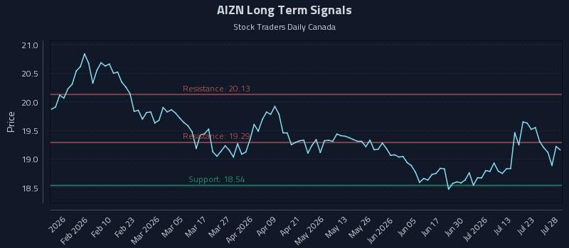 AIZN Long Term Analysis for July 28 2026