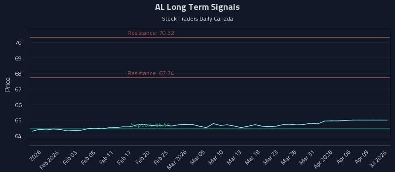 AL Long Term Analysis for July 28 2026