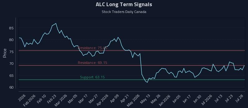 ALC Long Term Analysis for July 28 2026