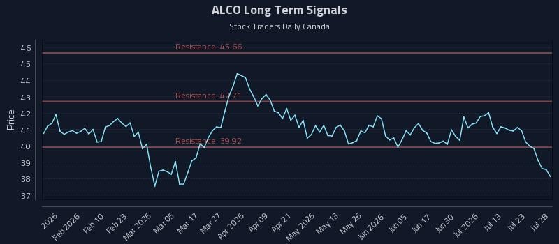 ALCO Long Term Analysis for July 28 2026