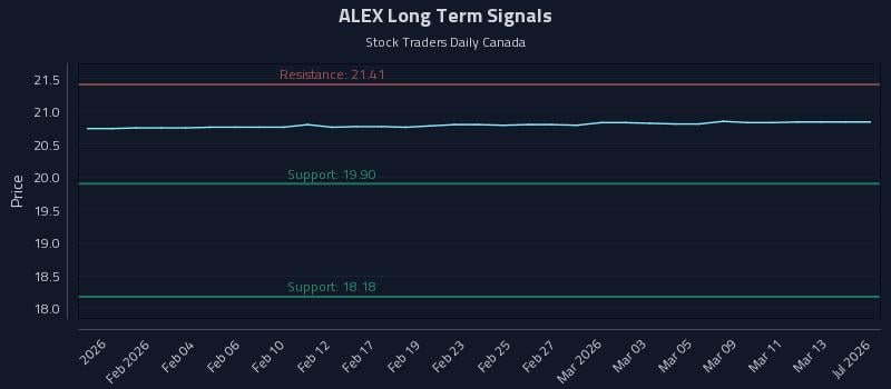 ALEX Long Term Analysis for July 28 2026