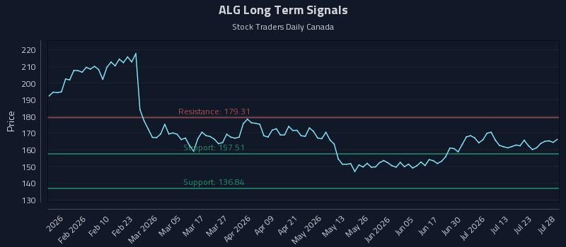 ALG Long Term Analysis for July 28 2026