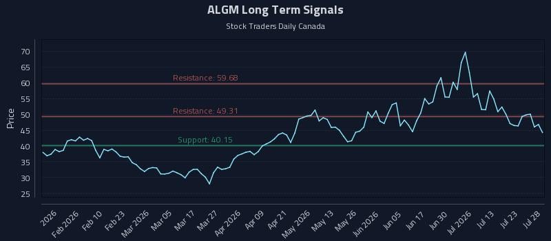ALGM Long Term Analysis for July 28 2026