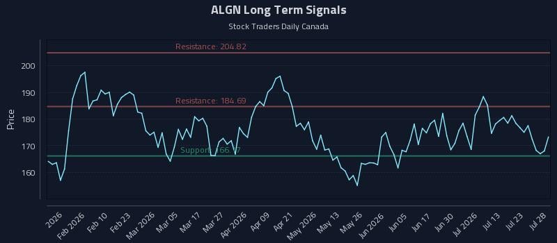 ALGN Long Term Analysis for July 28 2026