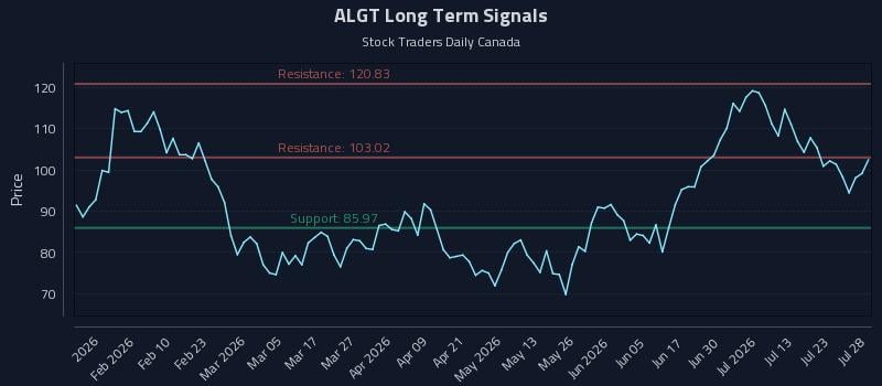 ALGT Long Term Analysis for July 28 2026