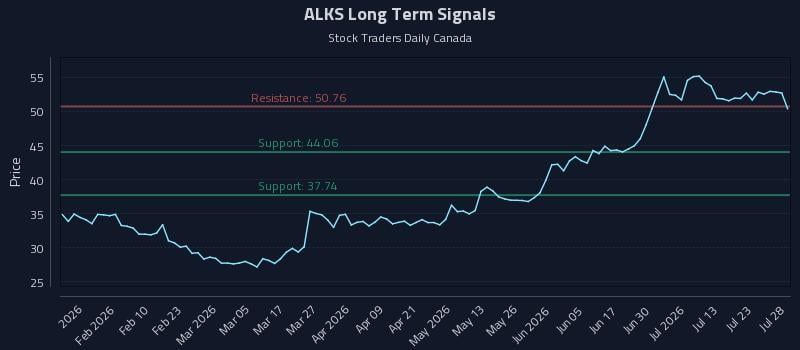 ALKS Long Term Analysis for July 28 2026
