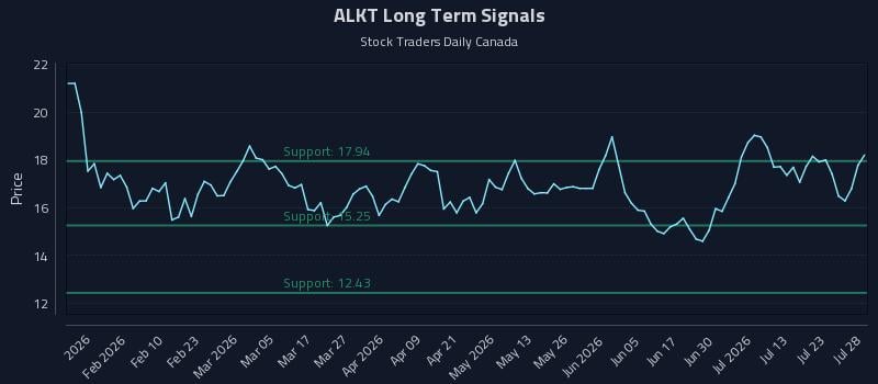 ALKT Long Term Analysis for July 28 2026