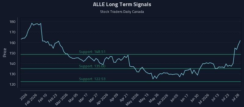 ALLE Long Term Analysis for July 28 2026