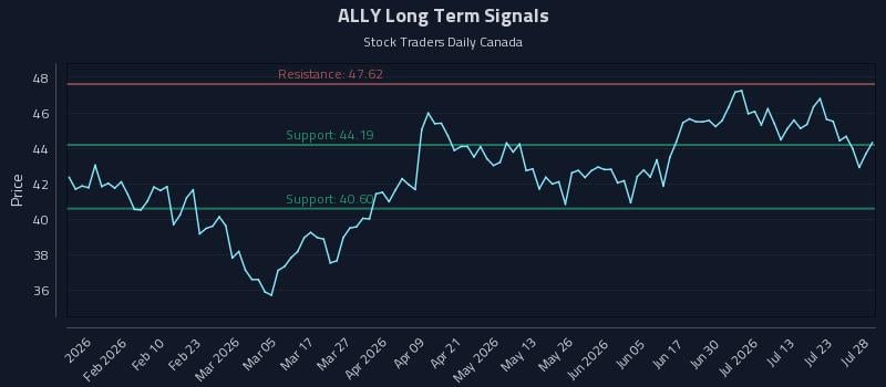 ALLY Long Term Analysis for July 28 2026